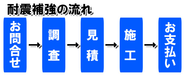 害獣駆除の流れ お気軽にお問い合わせください。害獣駆除は関西ホーム。